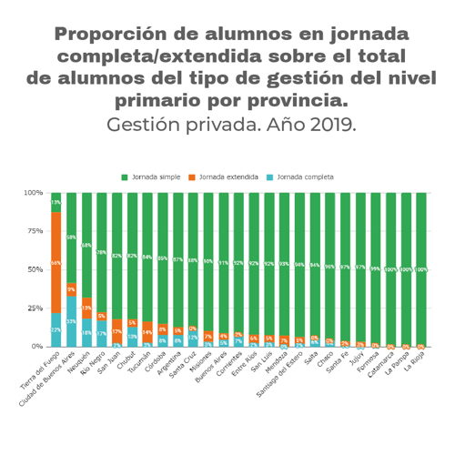 Gráfico 2 B Proporción de alumnos en jornada completa/extendida sobre el total de alumnos del tipo de gestión del nivel primario por provincia. Gestión privada. Gráfico 2 B Proporción de alumnos en jornada completa/extendida sobre el total de alumnos del tipo de gestión del nivel primario por provincia. Gestión privada.