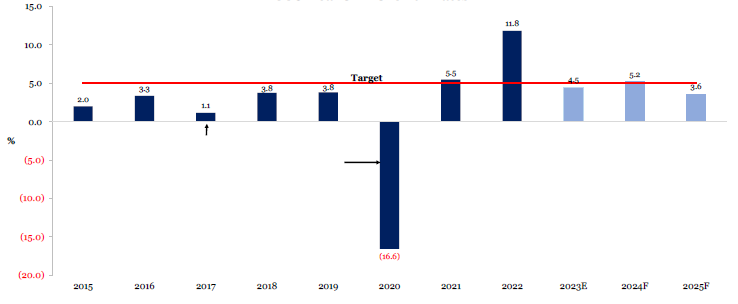 Source: ECCU Central Statistics Offices and Eastern Caribbean Central Bank. (The growth outlook will be revised as data on the impact of Hurricane Beryl become available.)