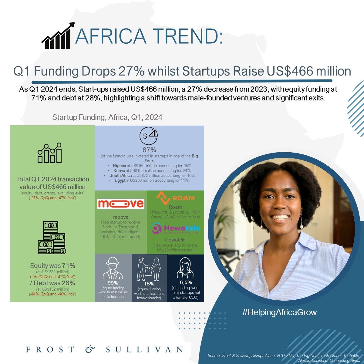 Q1 Funding Drops 27% whilst Startups Raise US$466 million