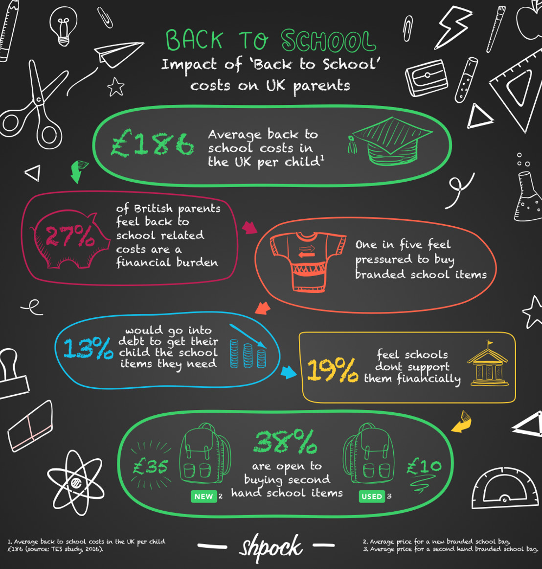 Study: ‘Back to school’ costs are a burden for 27% of British parents