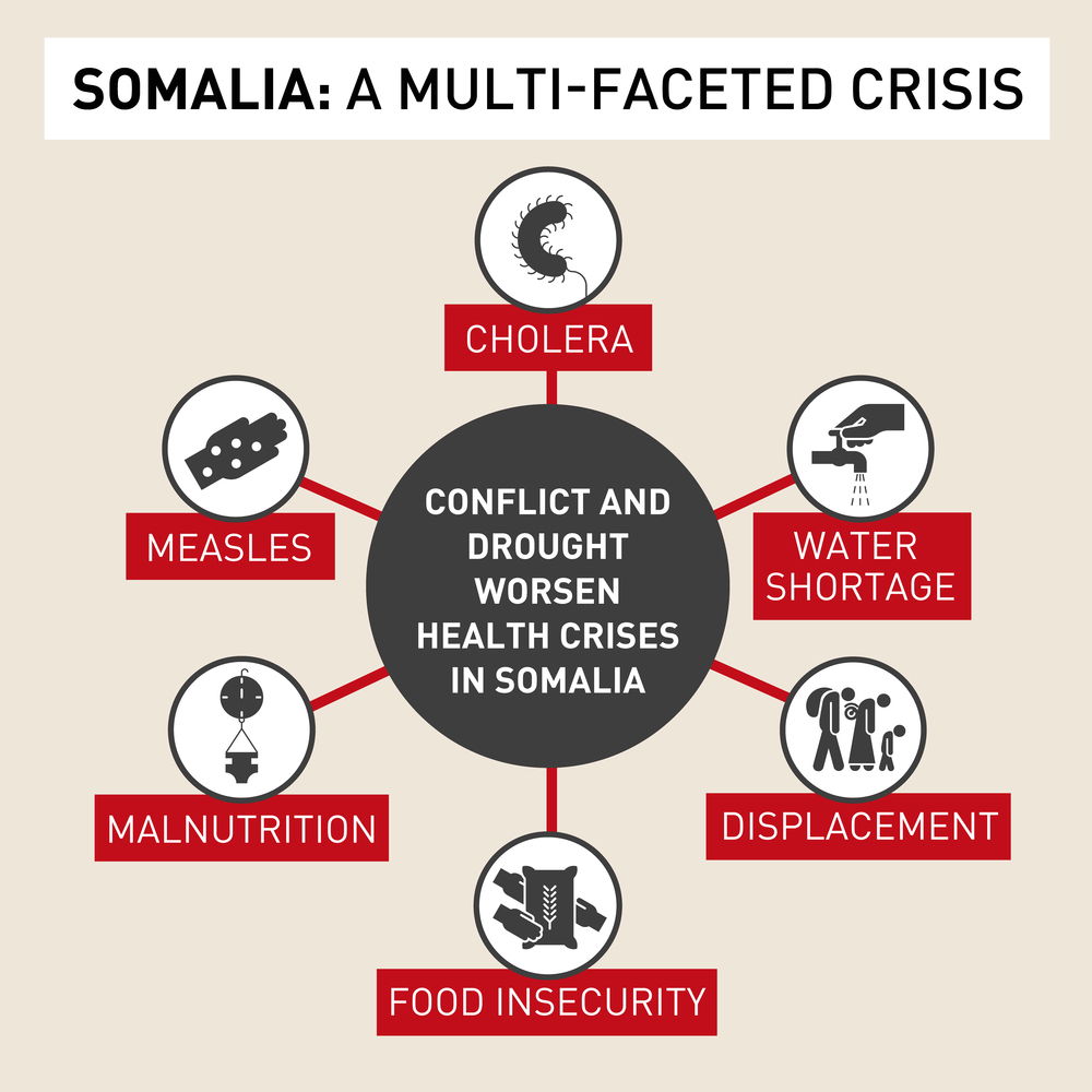 Somalia and Somaliland are facing one of their worst droughts in decades. The drought is in addition to the decades of conflict, recurrent climate shocks, frequent disease outbreaks, and increasing poverty that have been affecting Somalis. While the drought worsens, Somalis are also battling a huge measles outbreak. Common and preventable diseases, such as measles and diarrhoea, have been leading causes of death among children in Somalia and Somaliland. Widespread water scarcity and food insecurity are creating the conditions needed for these diseases to spread fast. Photographer: Lucille Favre | Date: 07/06/2022