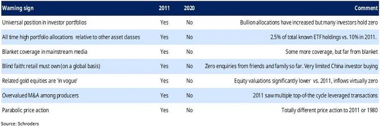 Goudbubbel Checklist - weinig overeenkomst met 2011