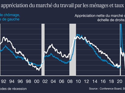 Emploi américain : l’inquiétude des ménages présage-t-elle d’une dégradation des données ?