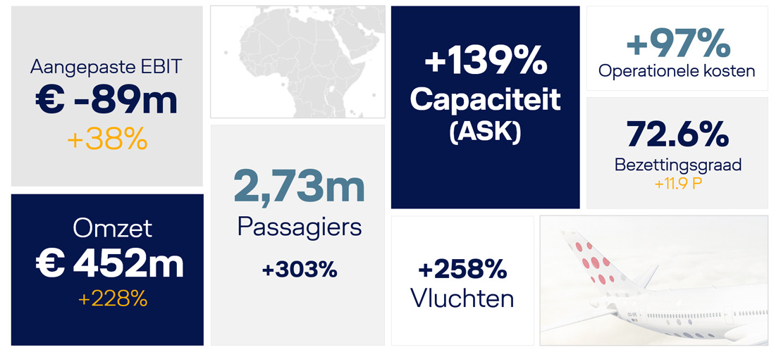 Brussels Airlines verbetert halfjaarresultaat 2022 met 38% tot -89 miljoen euro EBIT