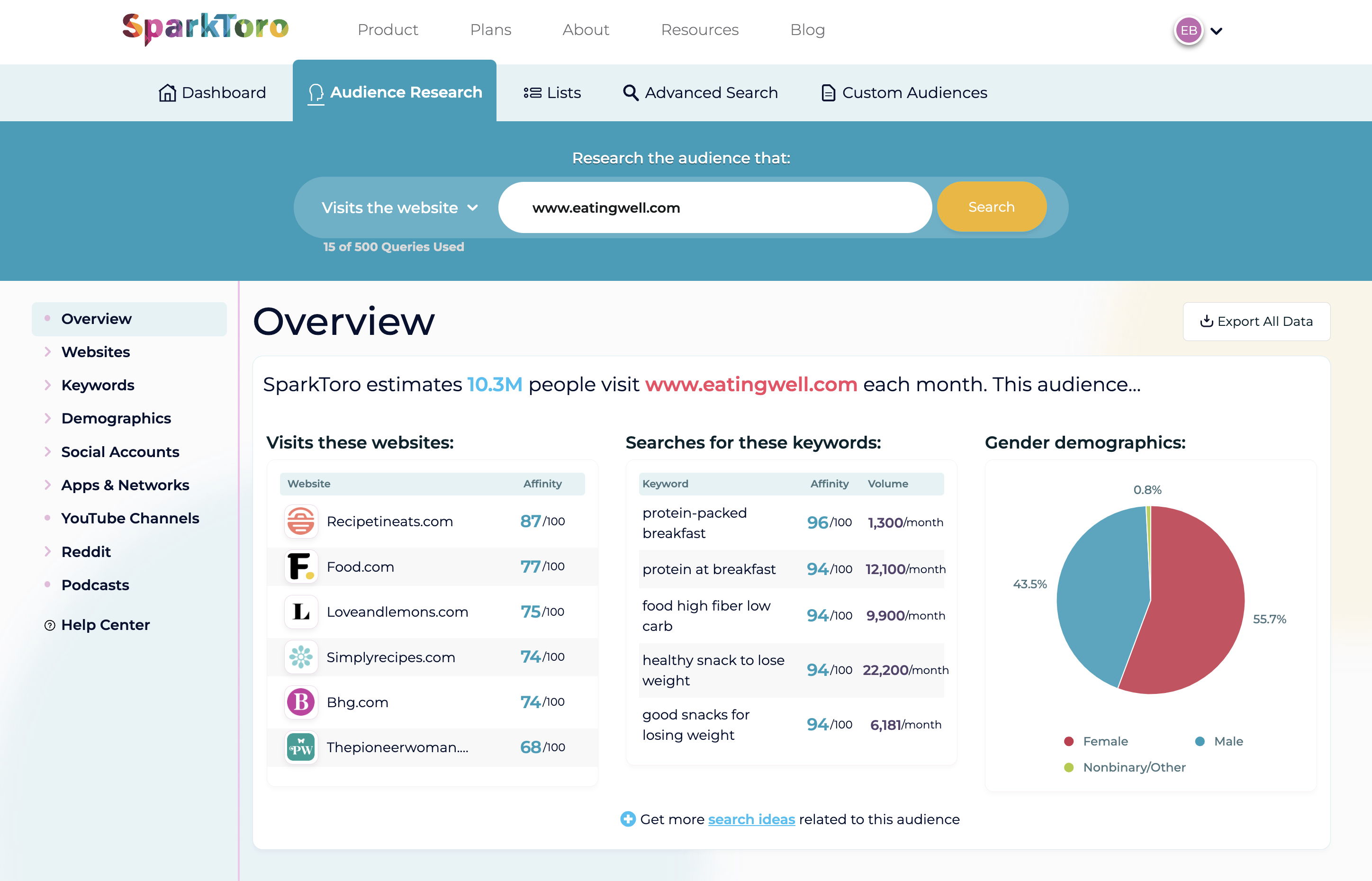 [browser] An example of SparkToro results for the audience of "www.eatingwell.com".