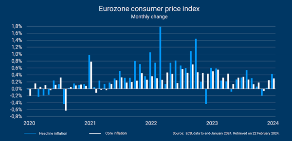 Eurozone: inflatie blijft hoog
