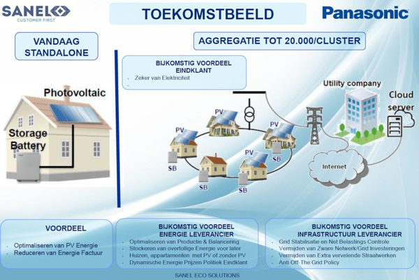 Sanel Eco Solutions verzorgt de  verdeling in de Benelux van de nieuwste generatie  energie-opslagtechnologie van Panasonic 
