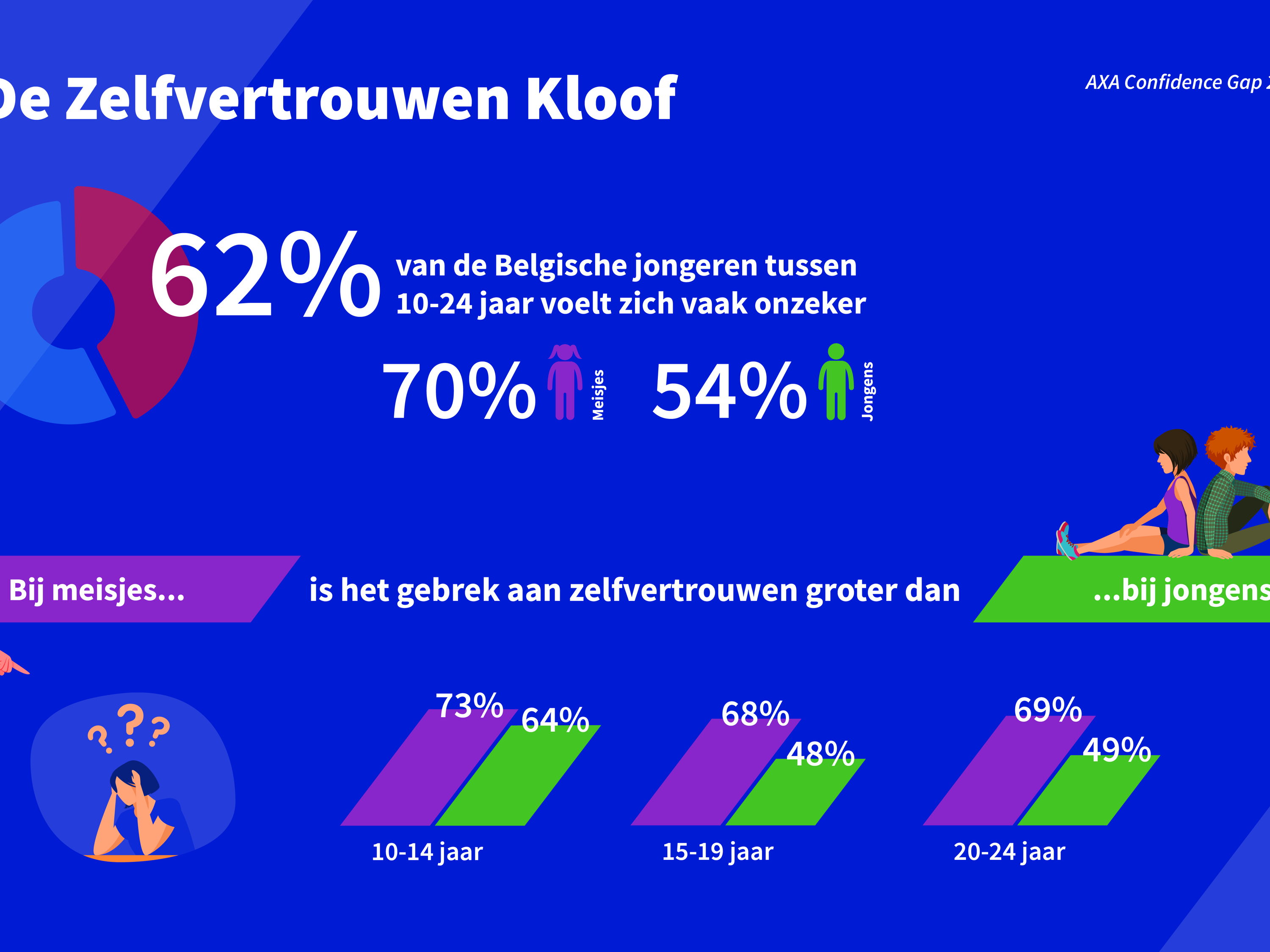 De Zelfvertrouwen Kloof:
Nieuwe Belgische studie toont aan dat zelfvertrouwen slinkt bij meisjes vanaf 15 jaar