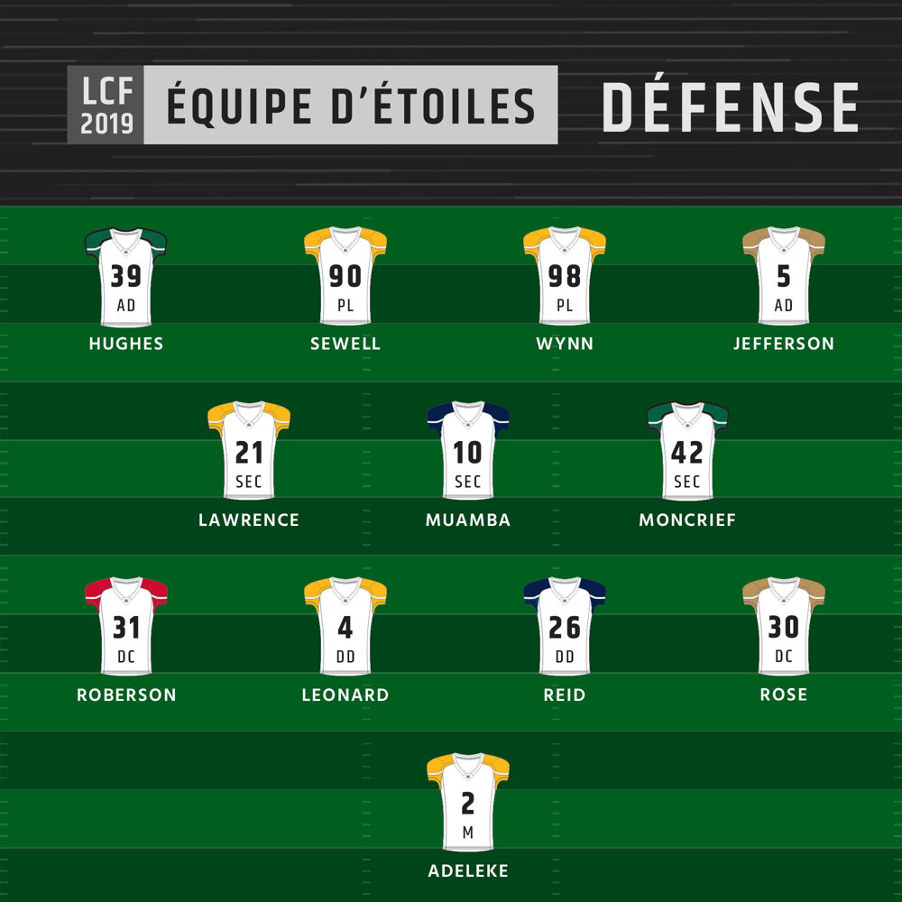 Équipe d'étoiles 2019 - Défense