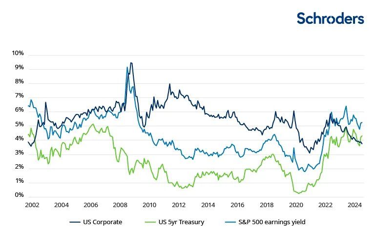 Fixed income yields are attractive versus equities. Source: Bloomberg, ICE BofA, as at 19 November 2024.