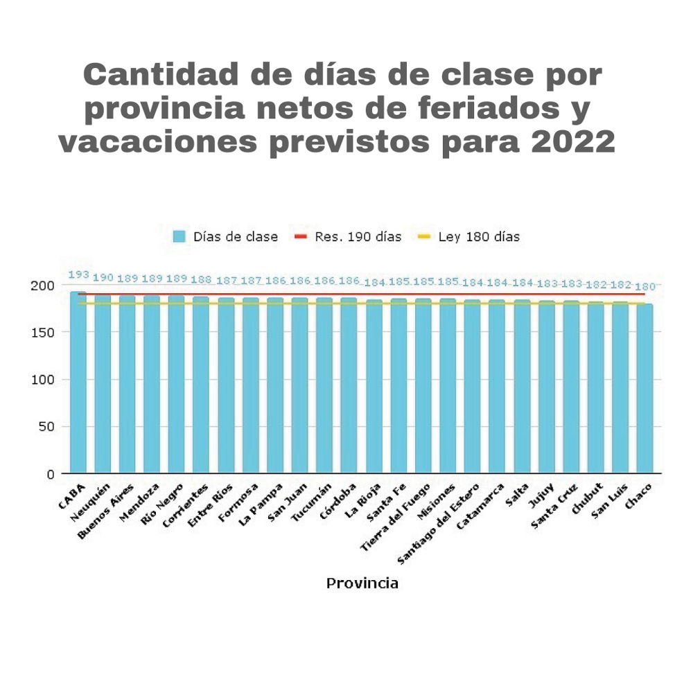 Cantidad de días de clase por provincia netos de feriados y vacaciones previstos para 2022
