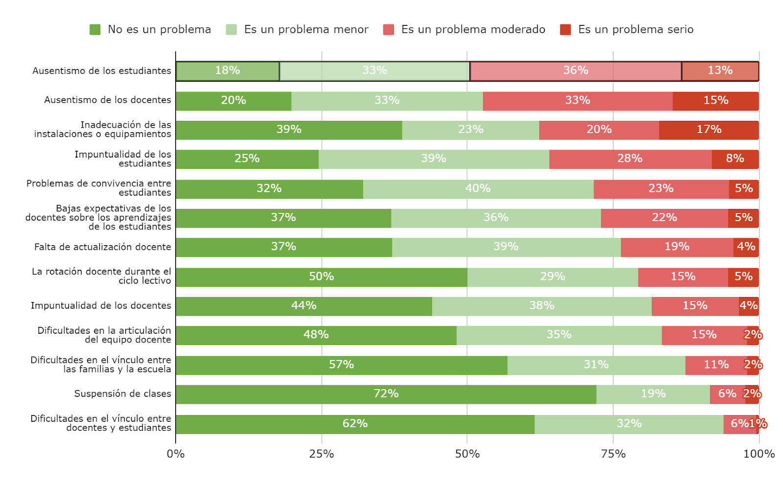 Gráfico 1. Medida en que los factores son un problema para el proceso de enseñanza y aprendizaje, según los directores de secundaria. Año 2022.