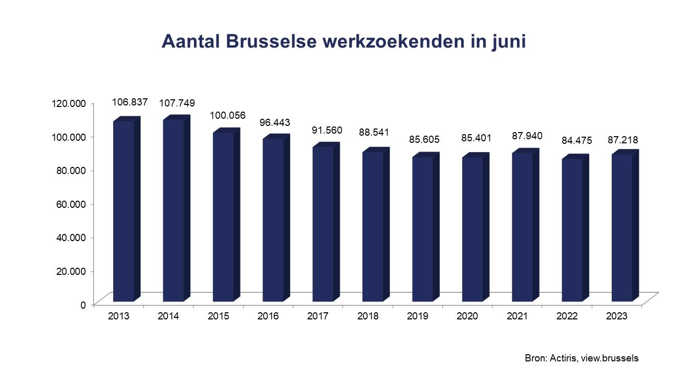 Aantal Brusselse werkzoekenden - juni