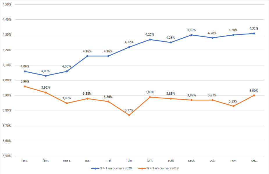 
Évolution de l'absentéisme de longue durée en 2019 et 2020 parmi les ouvriers

