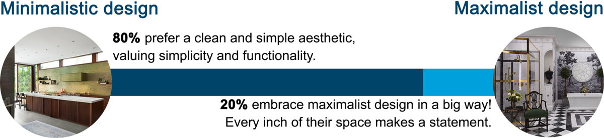 Eighty percent of respondents preferred minimalistic design over maximalist design, and 86% of respondents preferred a neutral color palette in their home design (below.)
