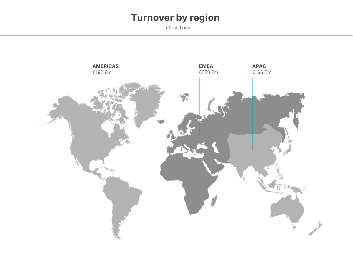 In 2021, the EMEA region continued to be the region with the highest turnover with €279.7 million. In the APAC region, Sennheiser generated turnover of €166.0 million and in the Americas region €190.6 million.