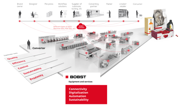 BOBST unveils innovations on the road to drupa 2024
