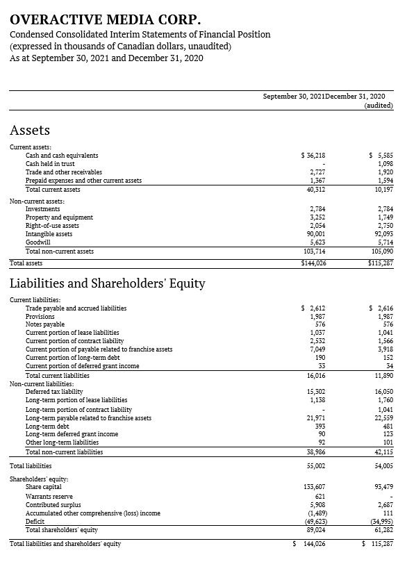 Condensed Consolidated Interim Statements of Financial Position