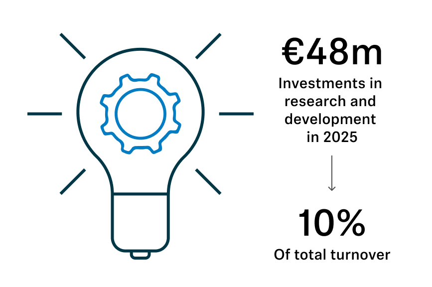 En 2025, le groupe Sennheiser a investi environ 48 millions d'euros dans la recherche et le développement de nouvelles technologies audio. En 2025, le groupe Sennheiser a investi environ 48 millions d'euros dans la recherche et le développement de nouvelles technologies audio.