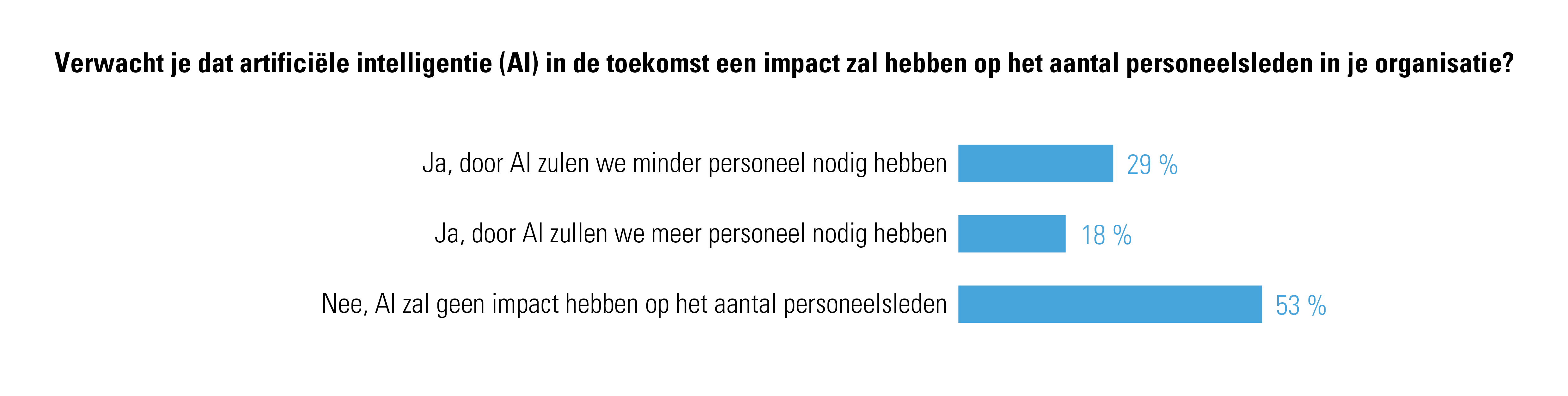 Figuur 1:Impact AI, inschatting werkgevers– dubbelonderzoek werkgevers-werknemers 2024 Acerta Consult/Indiville