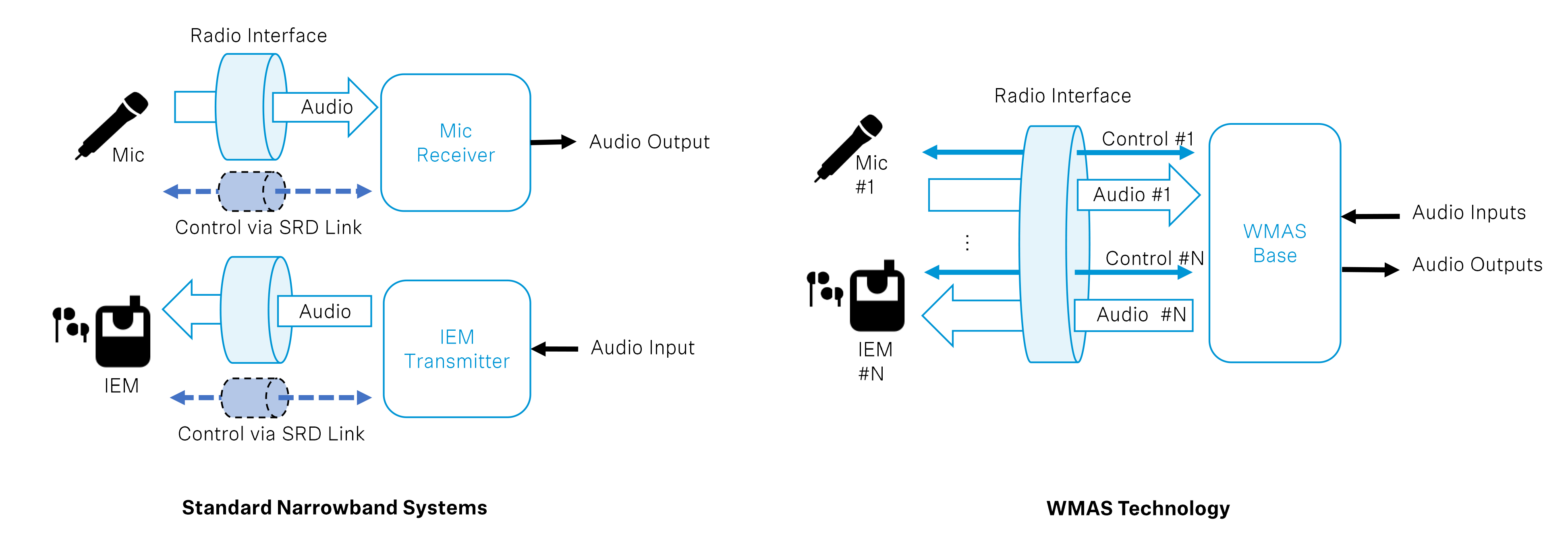 Fig. 1 Signal and control flows in narrowband systems (left) and with WMAS technology (right)