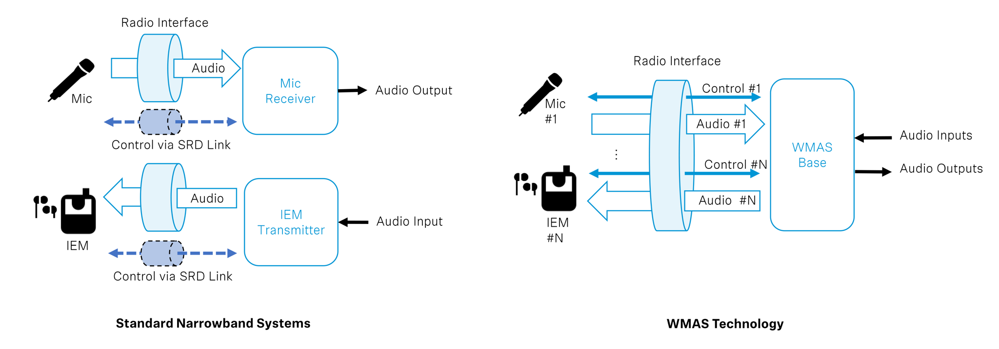 Fig. 1 Signal and control flows in narrowband systems (left) and with WMAS technology (right)