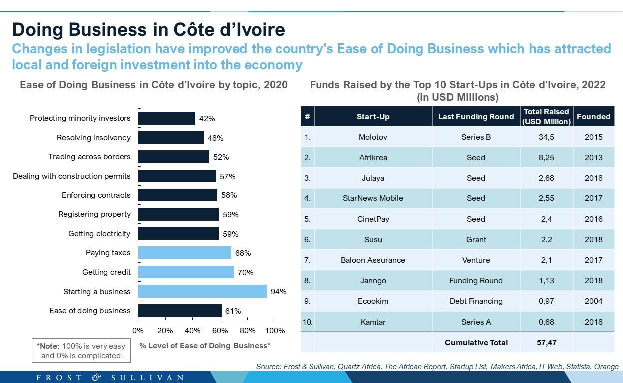 Doing Business in Cote d'Ivoire