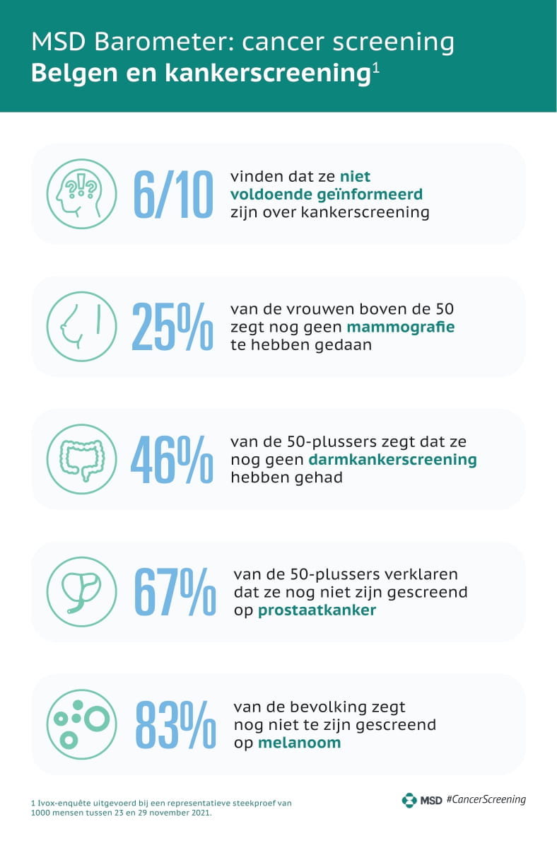 Screening en preventie zijn essentieel in de strijd tegen kanker… en toch blijkt de Belg onvoldoende geïnformeerd