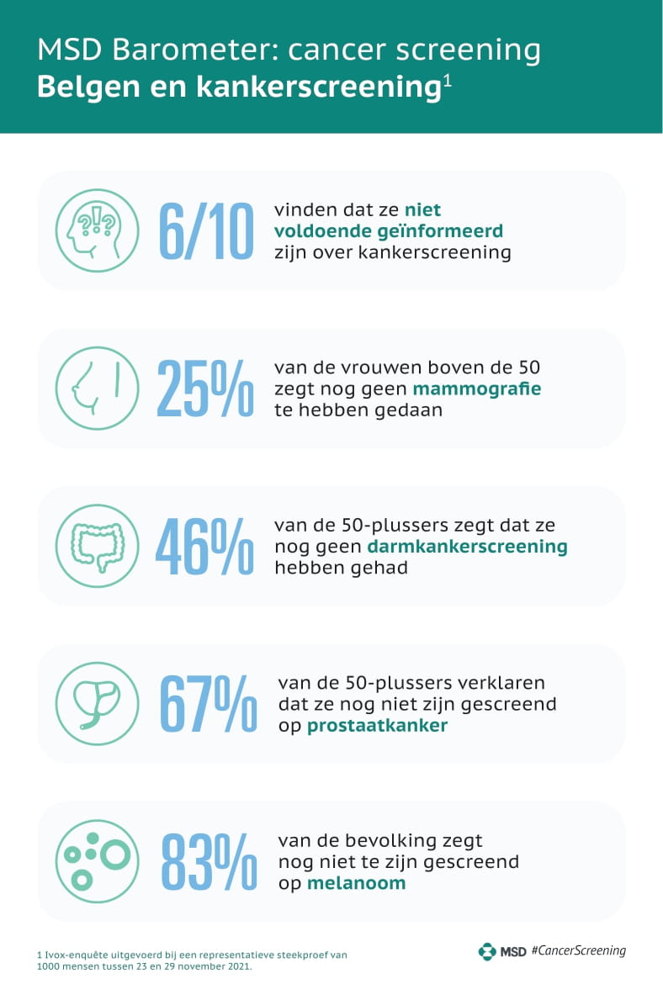 Belgen en kankerscreening
