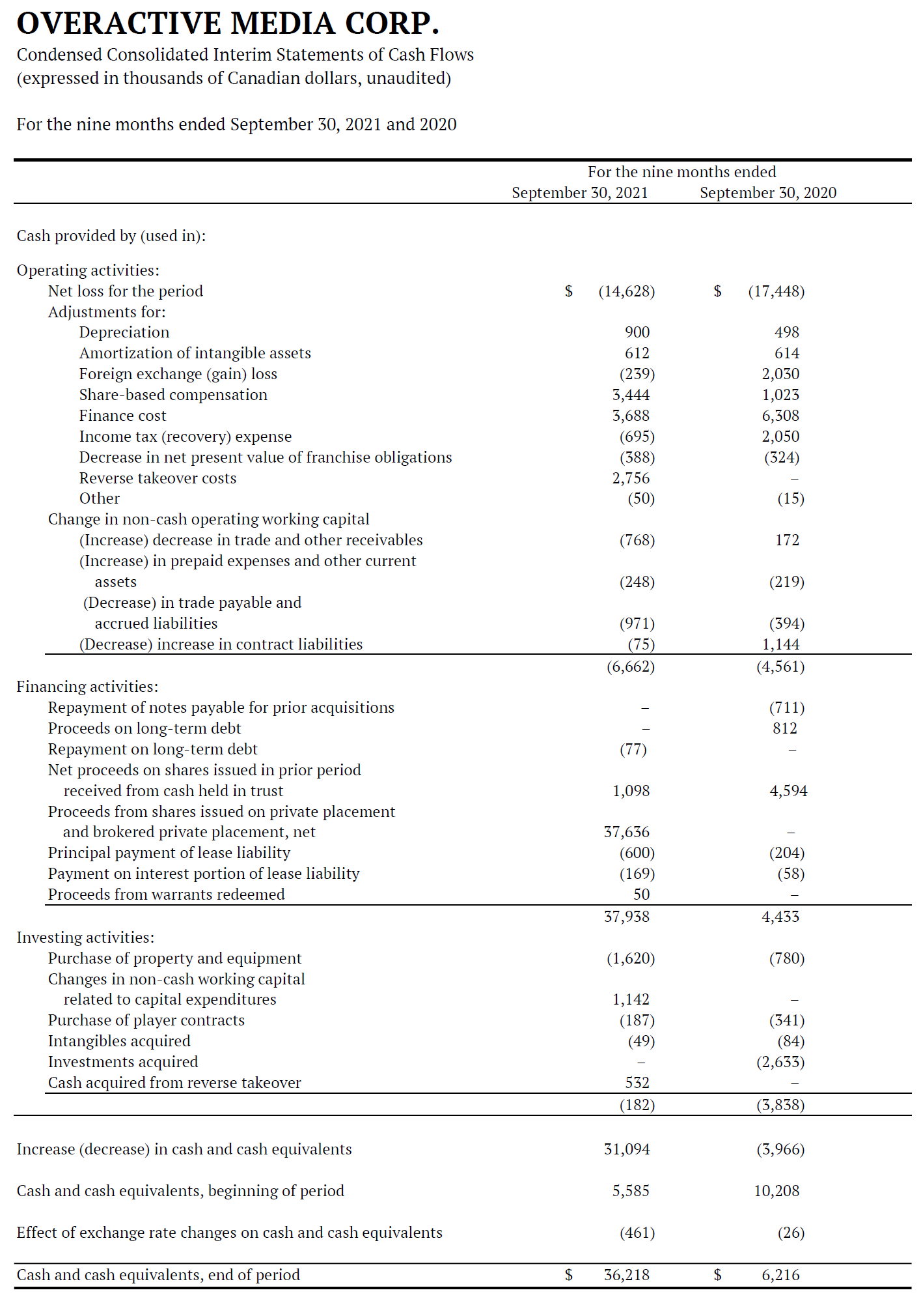 Condensed Consolidated Interim Statements of Cash Flows