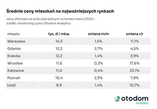 Źródło: monitoring rynku Otodom Analytics