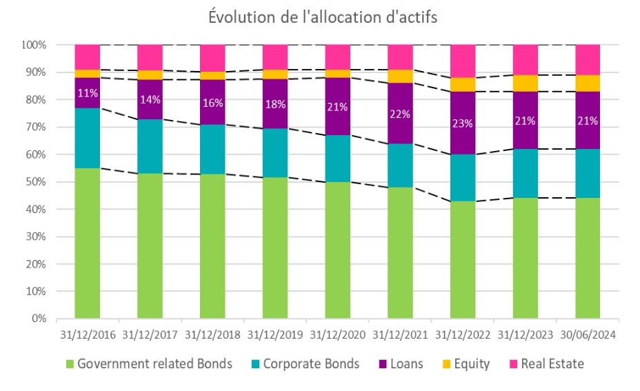 Evolution allocations actifs.jpg