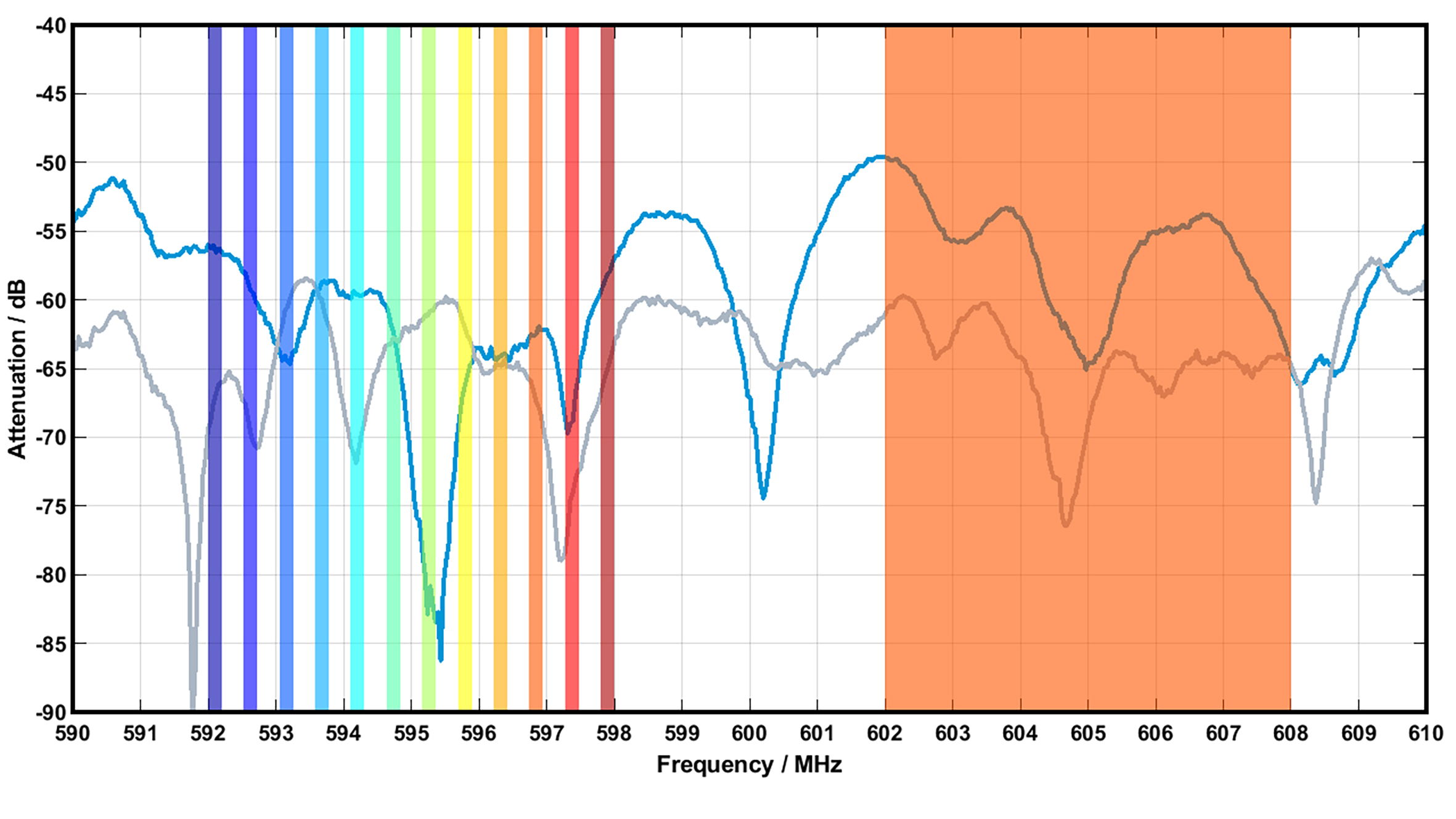 Penggunaan saluran TV (6 MHz) dari beberapa sistem narrow-band (kiri) dan WMAS (kanan), yang menetapkan time slots, bukan frekuensi tetap. Garis biru dan abu-abu adalah pelemahan (dalam dB) dari sinyal yang diterima dan terukur dari contoh antena 1 dan 2