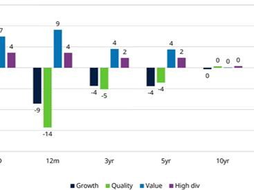 Quels styles d’investissement sont performants ? La réponse est surprenante
