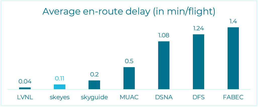 Average en-route delay in the FABEC countries (in min/flight)