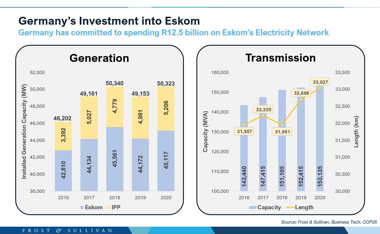 Renewable Investment into South Africa