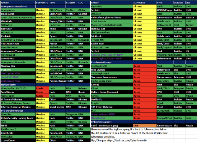 Cyber actors currently conducting operations on both sides of the conflict in Ukraine. 
Source: CyberKnow