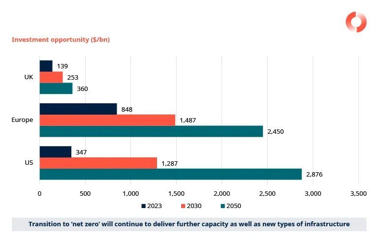 Renewables investment opportunity in target markets