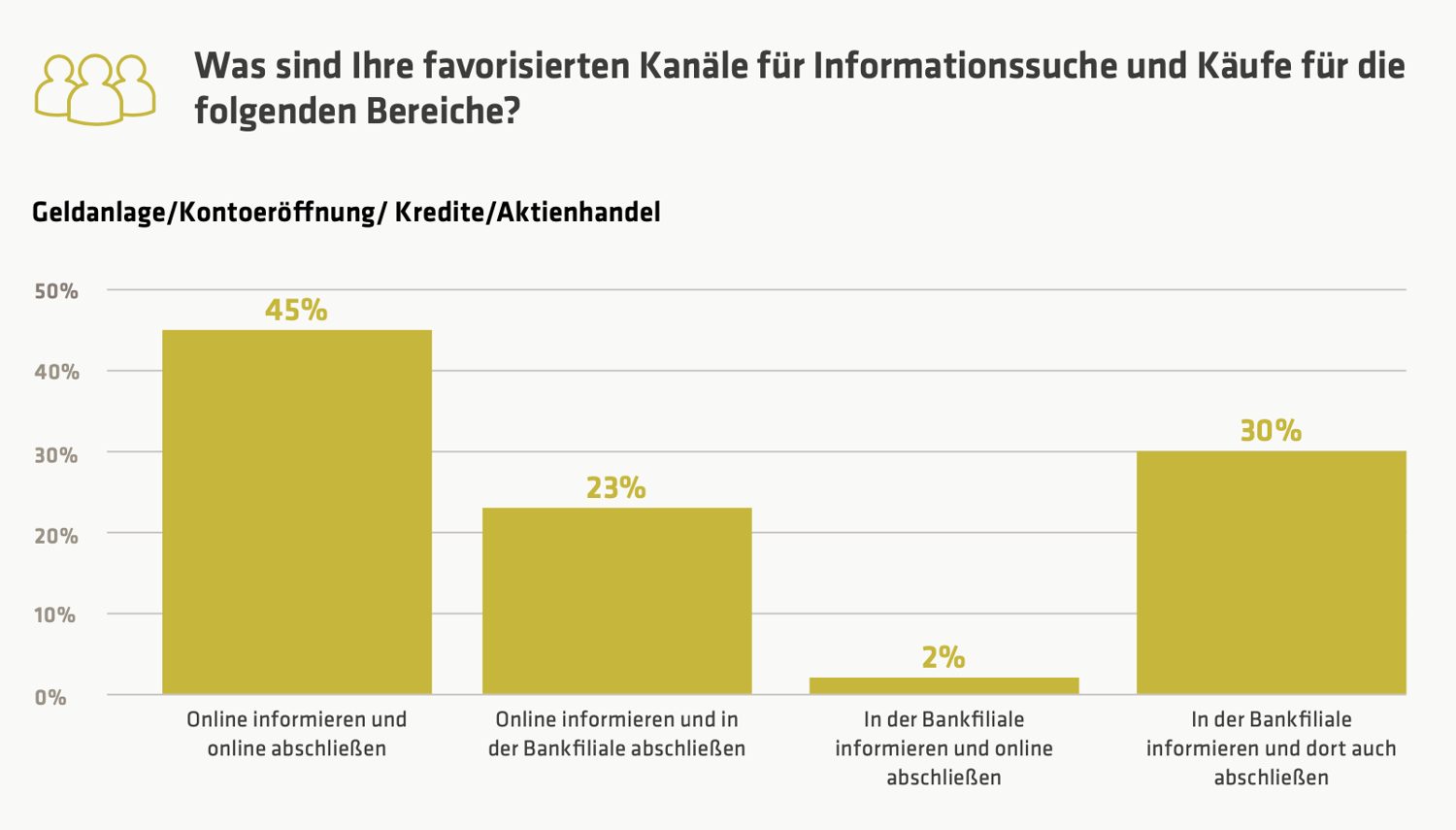 Überraschend: Nur einer von vier Befragten vermischt online und offline innerhalb der Customer Journey. (Copyright: adesso)