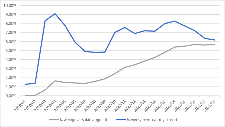 Percentage werkgevers dat telewerk registreert versus percentage dat telewerk vergoedt Percentage werkgevers dat telewerk registreert versus percentage dat telewerk vergoedt