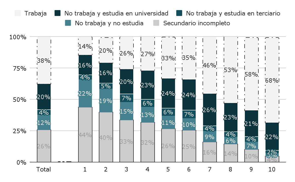 Gráfico 4. Distribución de situación escolar/laboral de jóvenes entre 19 y 25 años, por deciles de ingreso per cápita familiar. Apertura de los que no trabajan con secundario completo.