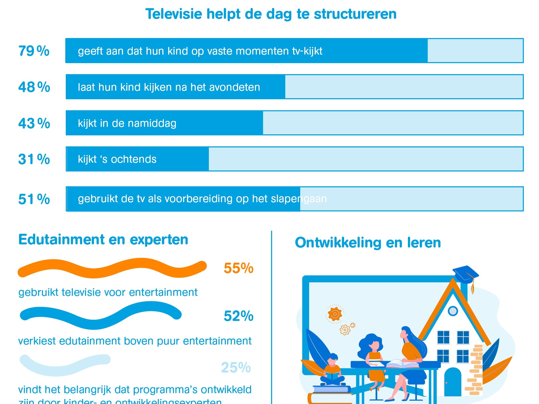 Jonge kinderen verantwoord entertainen met tv?