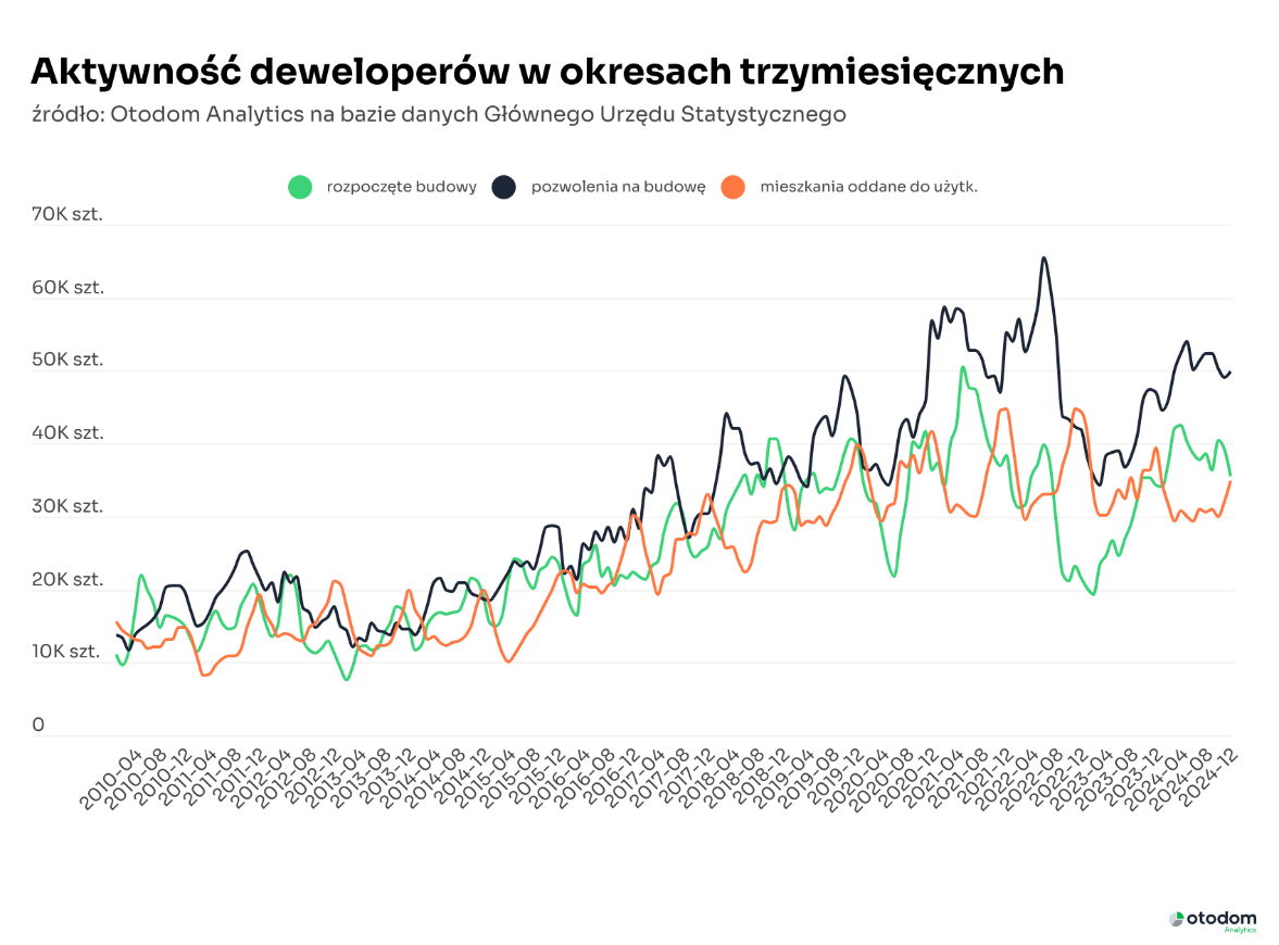 Wykres Otodom Analytics