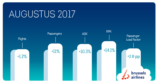 Brussels Airlines verwelkomt 81.846 meer passagiers in augustus
