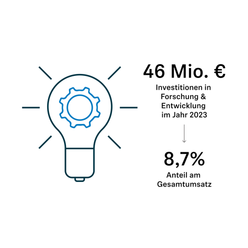 Investitionen der Sennheiser-Gruppe in Forschung & Entwicklung