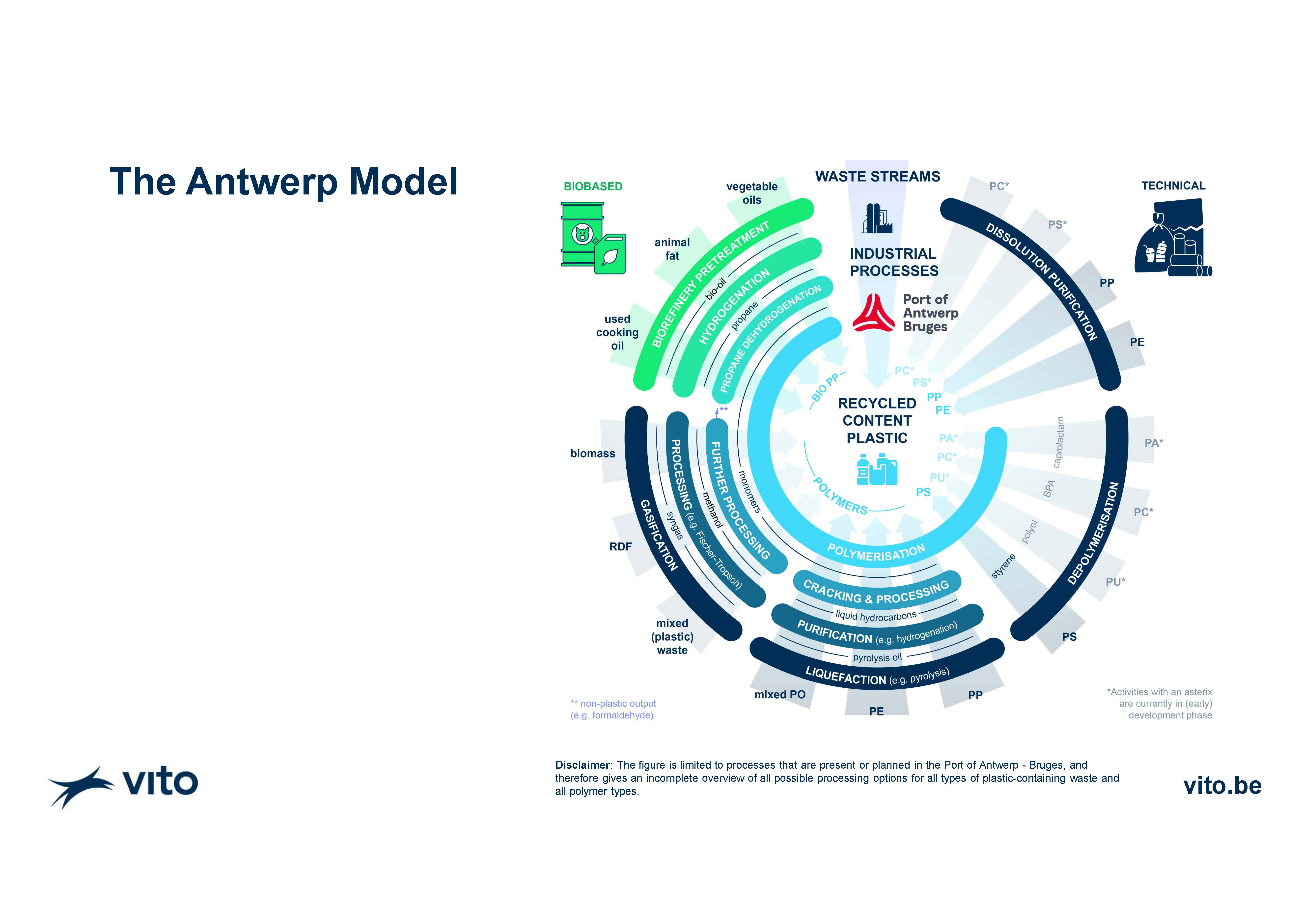 The Antwerp Model