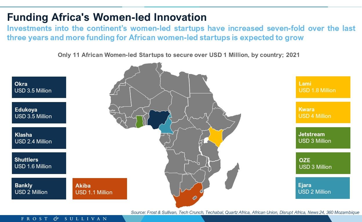 Funding Africa's Women-led Innovation