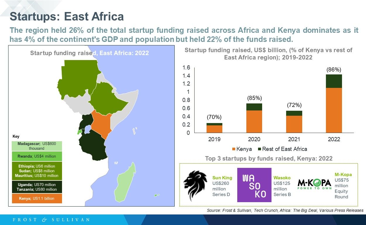 Startups: East Africa