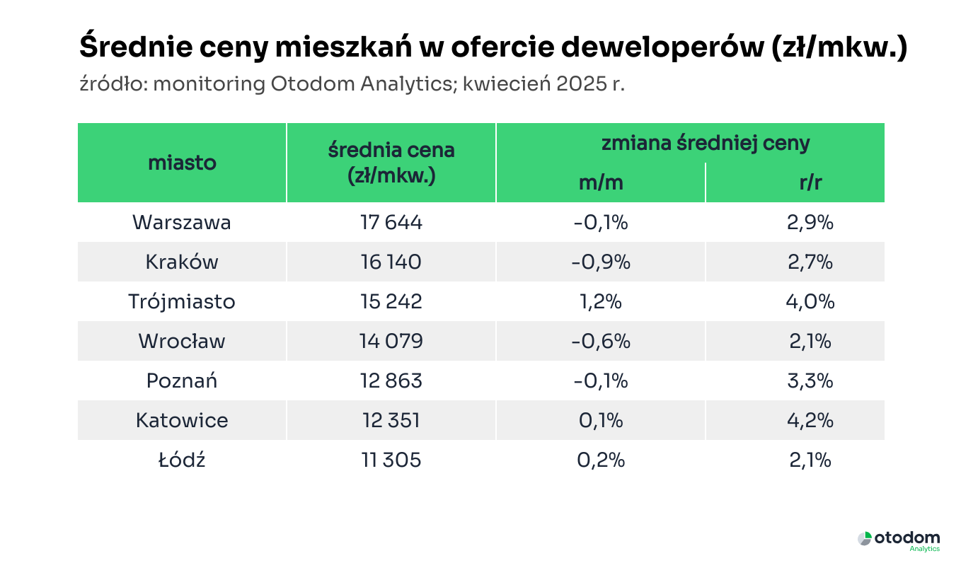Tabela na podstawie danych Otodom Tabela na podstawie danych Otodom