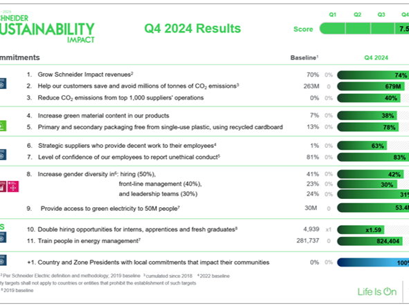 Schneider Electric overtreft zijn duurzaamheidsdoelstelling voor 2024 